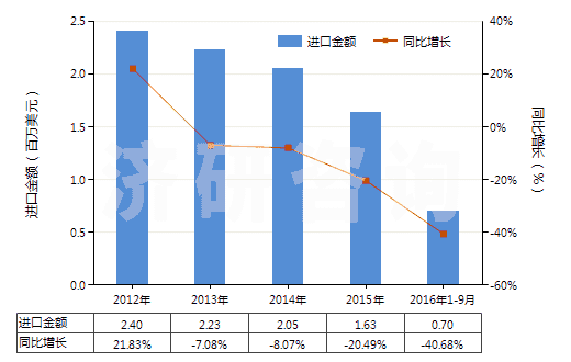 2012-2016年9月中國其他人造纖維長絲印花布(HS54083400)進口總額及增速統(tǒng)計